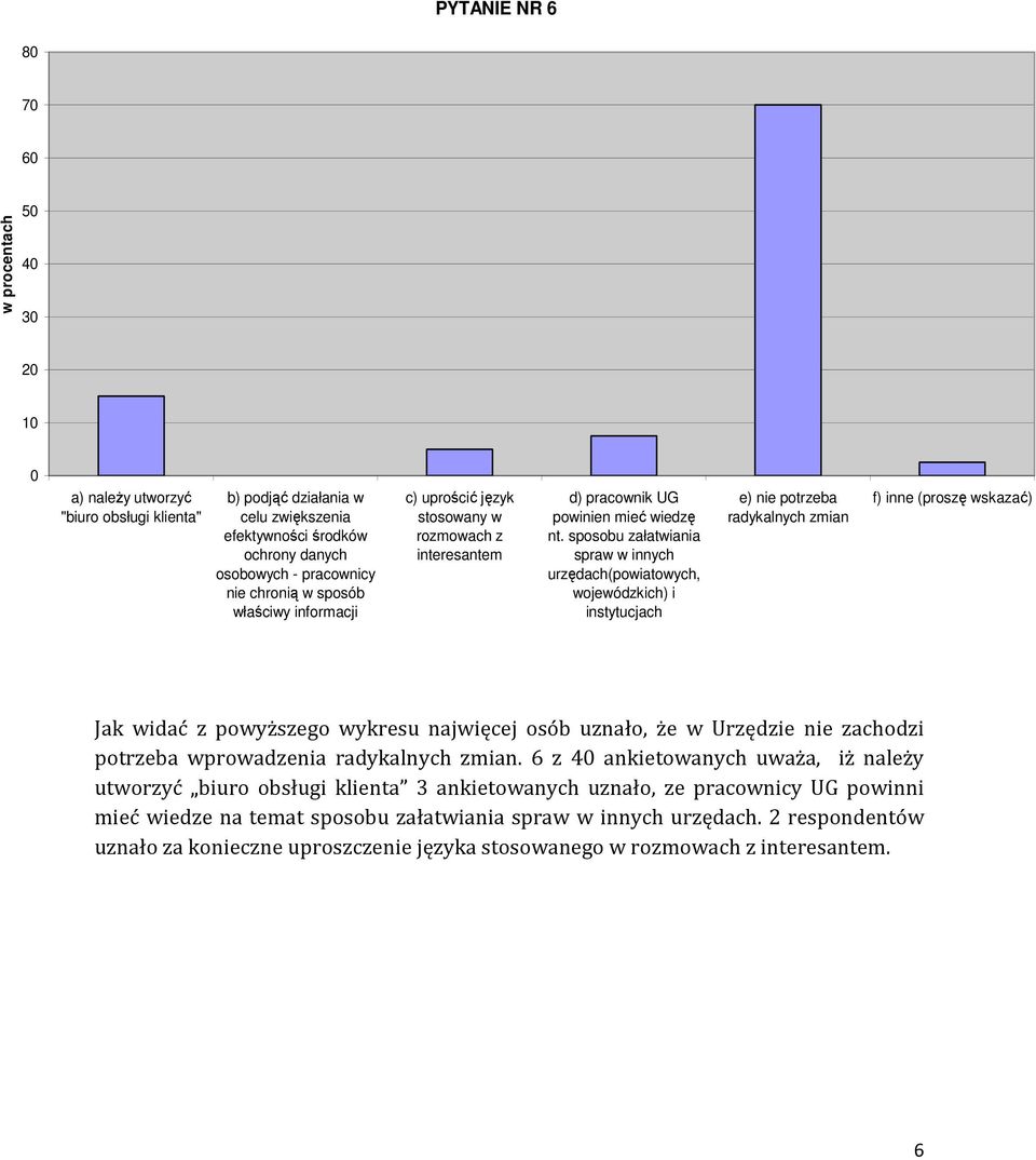 sposobu załatwiania spraw w innych urzędach(powiatowych, wojewódzkich) i instytucjach e) nie potrzeba radykalnych zmian f) inne (proszę wskazać) Jak widać z powyższego wykresu najwięcej osób uznało,