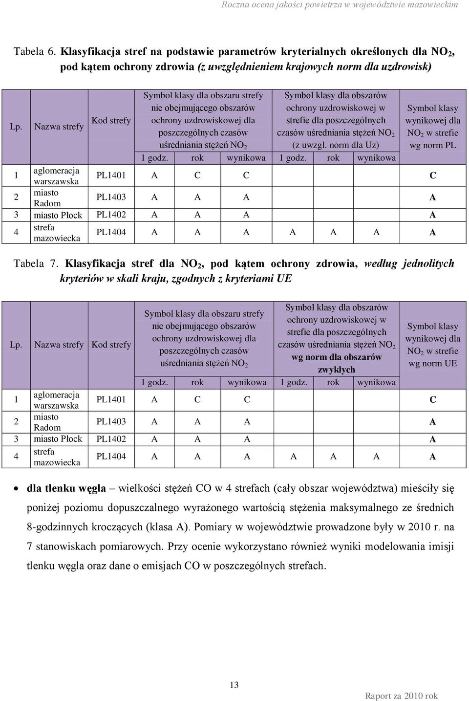 uzdrowiskowej w strefie dla poszczególnych czasów uśredniania stężeń NO 2 (z uwzgl. norm dla Uz) Symbol klasy wynikowej dla NO 2 w strefie wg norm PL 1 godz. rok wynikowa 1 godz.