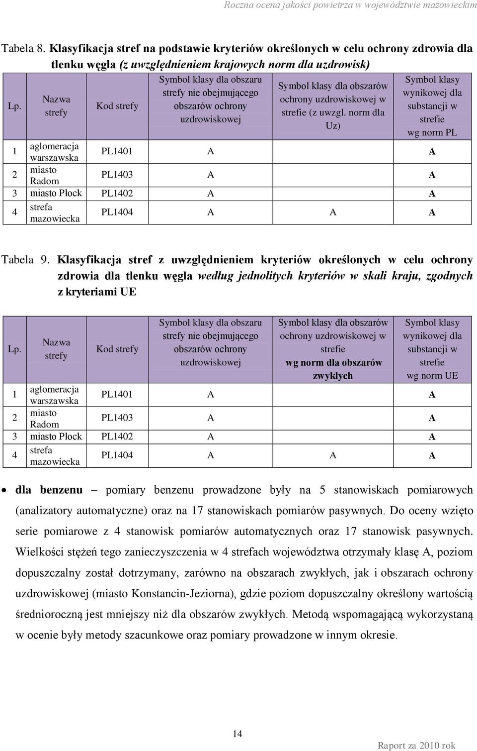 norm dla Uz) Symbol klasy wynikowej dla substancji w strefie wg norm PL 1 aglomeracja warszawska PL1401 A A 2 miasto Radom PL1403 A A 3 miasto Płock PL1402 A A 4 strefa mazowiecka PL1404 A A A Tabela