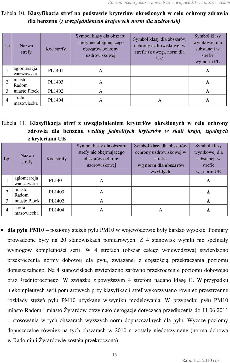 norm dla Uz) Symbol klasy wynikowej dla substancji w strefie wg norm PL 1 aglomeracja warszawska PL1401 A A 2 miasto Radom PL1403 A A 3 miasto Płock PL1402 A A 4 strefa mazowiecka PL1404 A A A Tabela