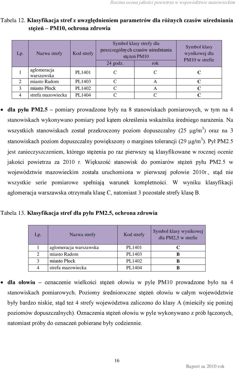 rok Symbol klasy wynikowej dla PM10 w strefie 1 aglomeracja warszawska PL1401 C C C 2 miasto Radom PL1403 C A C 3 miasto Płock PL1402 C A C 4 strefa mazowiecka PL1404 C C C dla pyłu PM2.