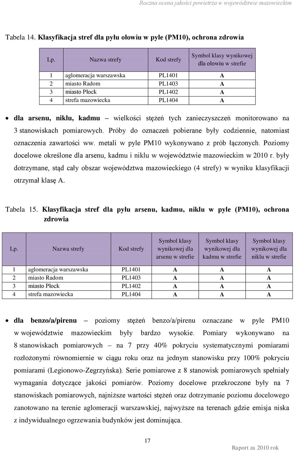 kadmu wielkości stężeń tych zanieczyszczeń monitorowano na 3 stanowiskach pomiarowych. Próby do oznaczeń pobierane były codziennie, natomiast oznaczenia zawartości ww.