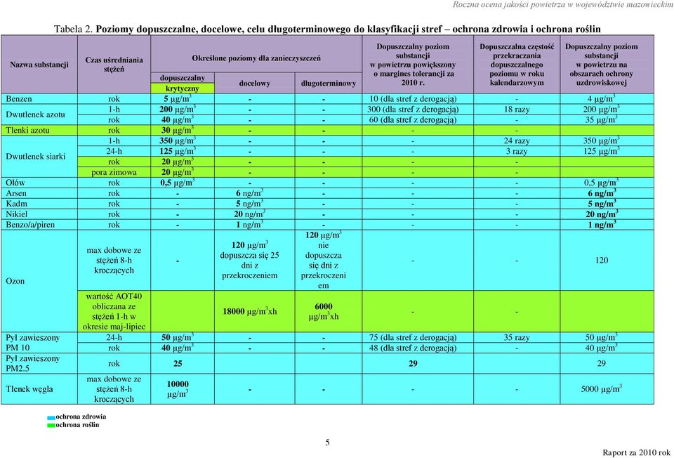 substancji w powietrzu powiększony o margines tolerancji za 2010 r.