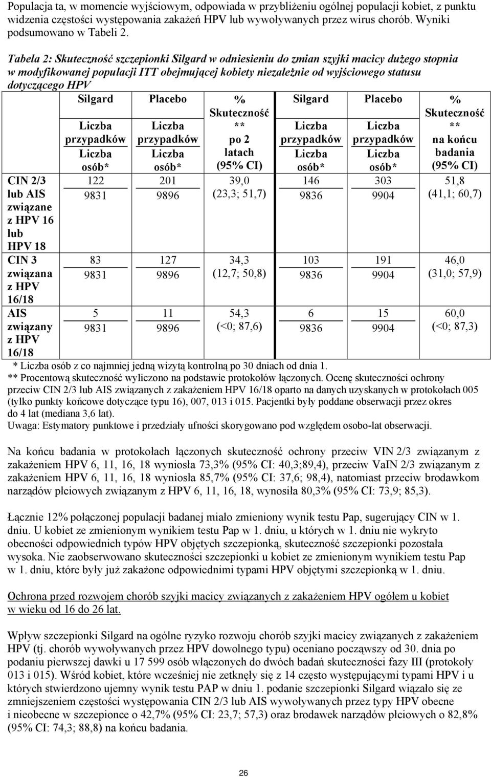 Tabela 2: Skuteczność szczepionki Silgard w odniesieniu do zmian szyjki macicy dużego stopnia w modyfikowanej populacji ITT obejmującej kobiety niezależnie od wyjściowego statusu dotyczącego HPV CIN