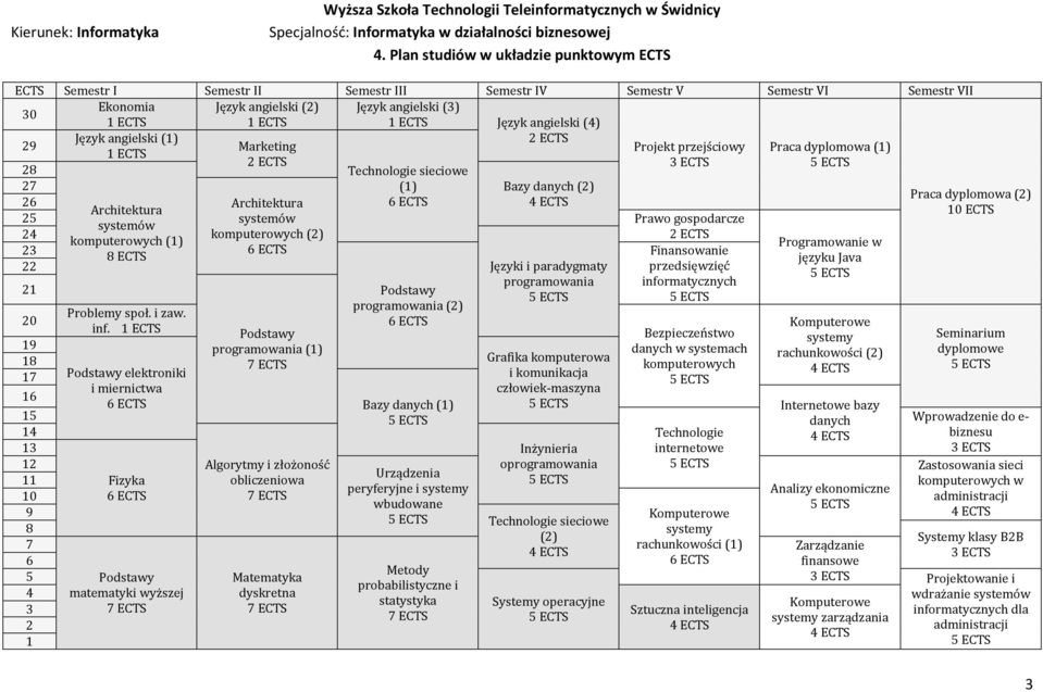 angielski (4) 2 ECTS 29 Język angielski (1) 1 ECTS Marketing 2 ECTS Projekt przejściowy 3 ECTS 28 27 Technologie sieciowe (1) Bazy danych (2) 26 Architektura Architektura 25 systemów Prawo