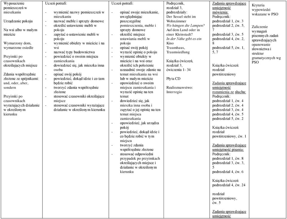 ustawienie mebli w pokoju - zapytać o ustawienie mebli w pokoju - wymienić obiekty w mieście i na wsi - nazwać typy budownictwa - powiedzieć o swoim miejscu zamieszkania - dowiedzieć się, jak mieszka