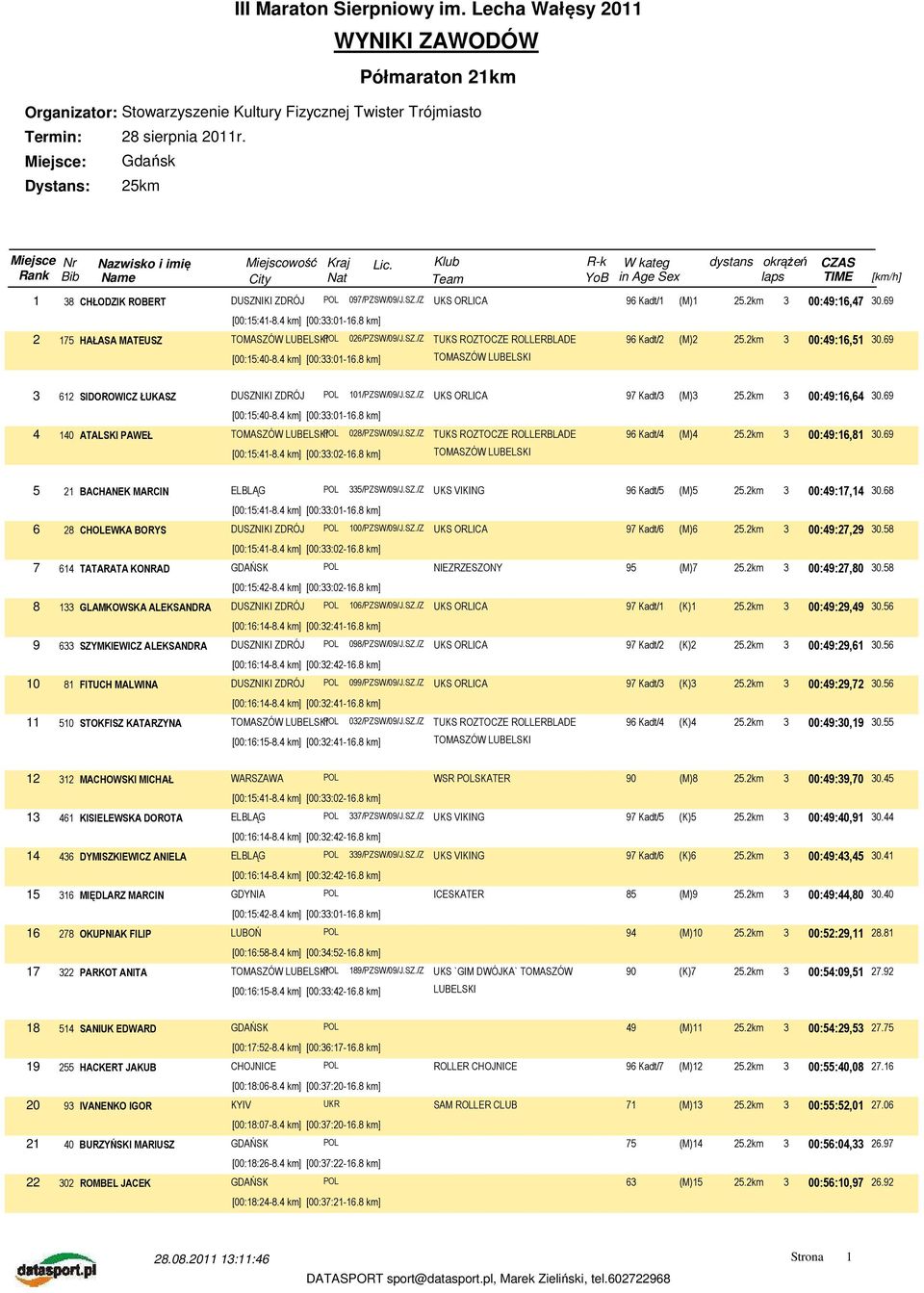 4 km] [00:33:01-16.8 km] 2 175 HAŁASA MATEUSZ POL 026/PZSW/09/J.SZ./Z TUKS ROZTOCZE ROLLERBLADE 96 Kadt/2 (M)2 25.2km 3 00:49:16,51 30.69 [00:15:40-8.4 km] [00:33:01-16.8 km] 3 612 SIDOROWICZ ŁUKASZ DUSZNIKI ZDRÓJ POL 101/PZSW/09/J.
