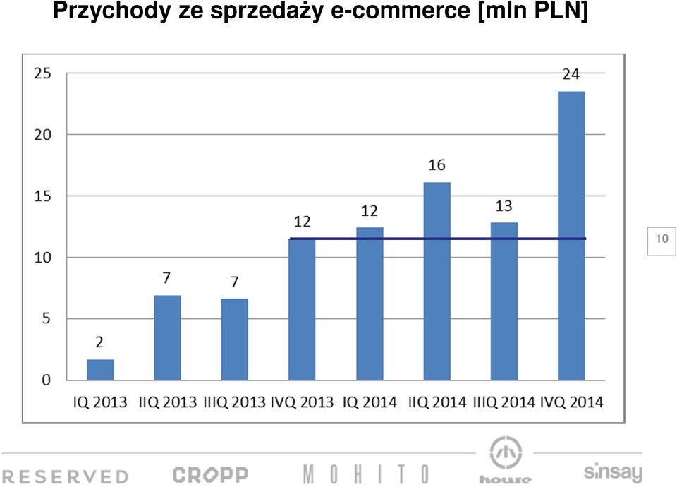 sprdaży