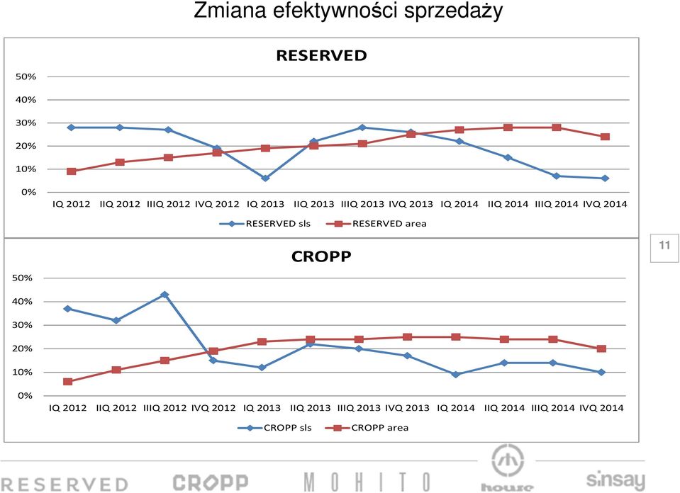 sls RESERVED area 50% 40% 30% 20% 10% 0% CROPP IQ 2012 IIQ 2012 IIIQ 2012 IVQ 2012 IQ