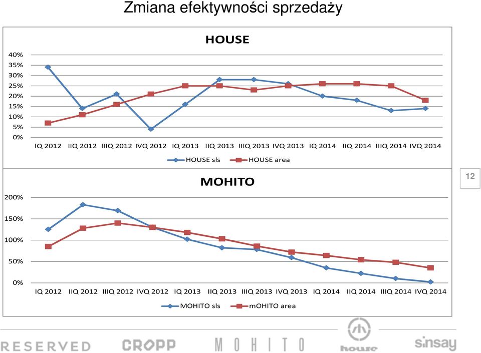 HOUSE sls HOUSE area MOHITO 12 200% 150% 100% 50% 0% IQ 2012 IIQ 2012  MOHITO sls mohito