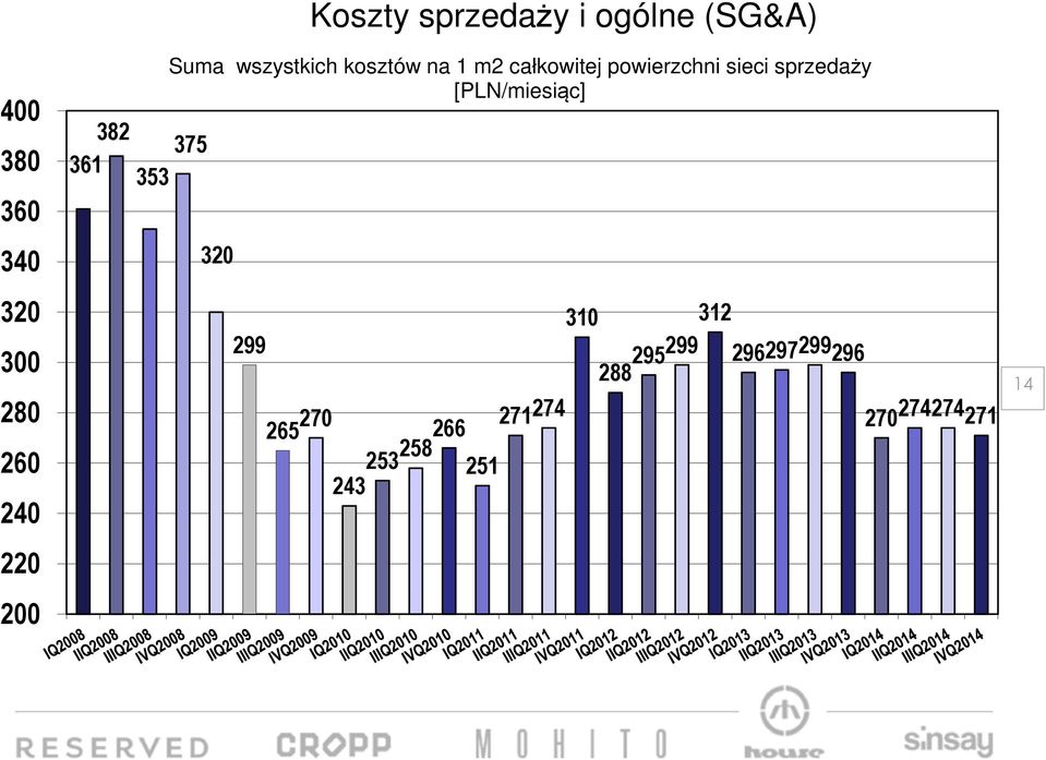 1 m2 całkowitej powierzchni sieci sprzedaży [PLN/miesiąc] 253