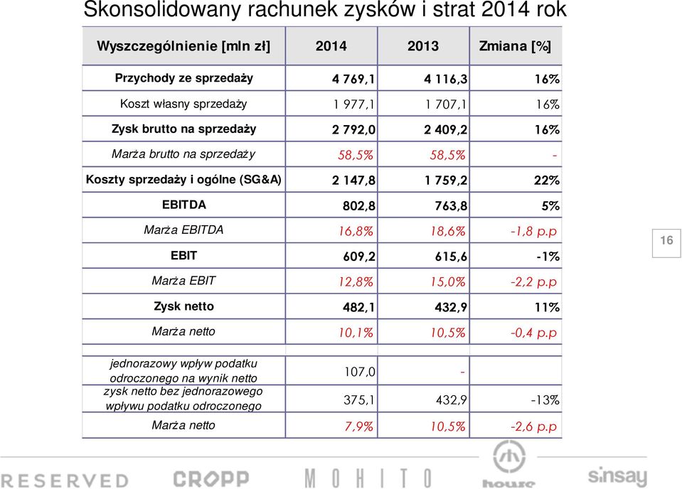 802,8 763,8 5% Marża EBITDA 16,8% 18,6% -1,8 p.p EBIT 609,2 615,6-1% 16 Marża EBIT 12,8% 15,0% -2,2 p.p Zysk netto 482,1 432,9 11% Marża netto 10,1% 10,5% -0,4 p.