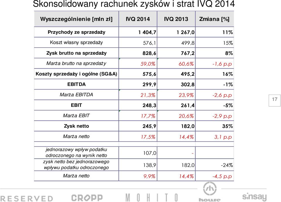 p Koszty sprzedaży i ogólne (SG&A) 575,6 495,2 16% EBITDA 299,9 302,8-1% Marża EBITDA 21,3% 23,9% -2,6 p.p EBIT 248,3 261,4-5% 17 Marża EBIT 17,7% 20,6% -2,9 p.