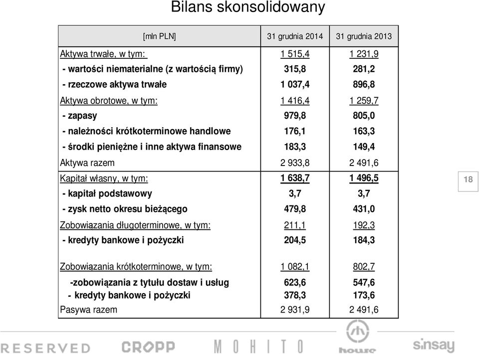 933,8 2 491,6 Kapitał własny, w tym: 1 638,7 1 496,5 - kapitał podstawowy 3,7 3,7 - zysk netto okresu bieżącego 479,8 431,0 Zobowiązania długoterminowe, w tym: 211,1 192,3 - kredyty bankowe i