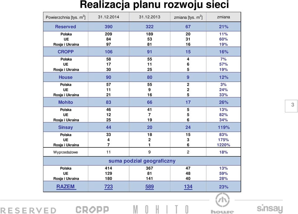 Ukraina 30 25 5 19% House 90 80 9 12% Polska 57 55 2 3% UE 11 9 2 24% Rosja i Ukraina 21 16 5 33% Mohito 83 66 17 26% Polska 46 41 5 13% UE 12 7 5 82% Rosja i