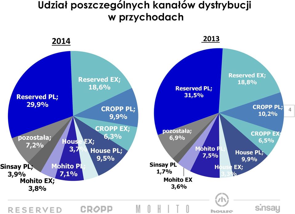 House EX; 3,7% Sinsay PL; Mohito PL; 3,9% 7,1% Mohito EX; 3,8% CROPP EX; 6,3% House PL; 9,5%