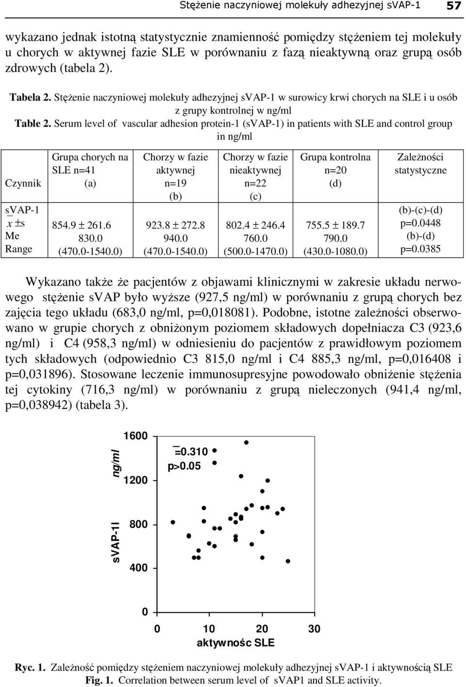 Serum level of vascular adhesion protein-1 (svap-1) in patients with SLE and control group in ng/ml Czynnik svap-1 Range Grupa chorych na SLE n=41 (a) 854.9 ± 261.6 830.