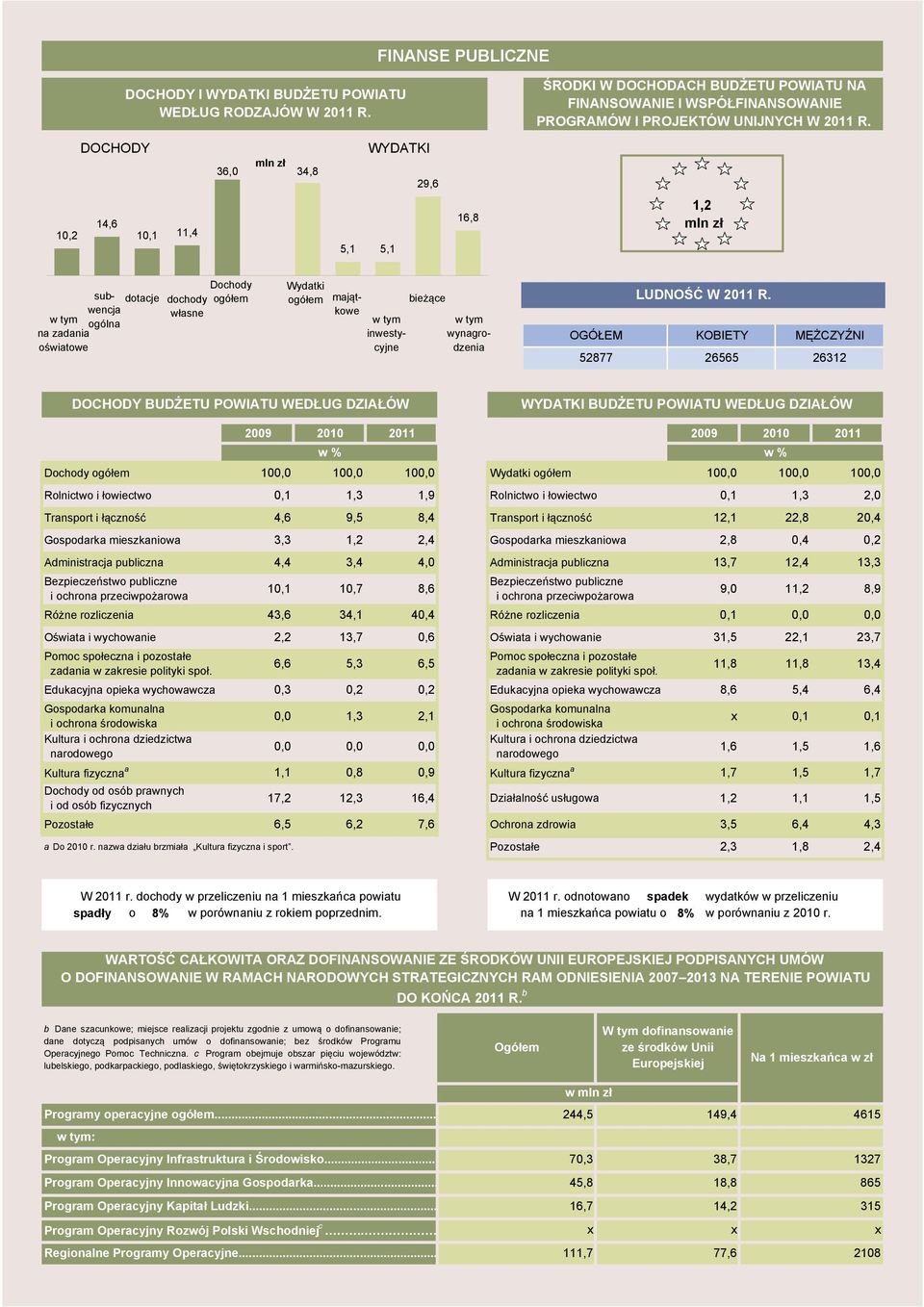 ,2 mln zł dotcje dochody łsne subencj tym ogól zdni ośitoe mjątkoe tym inestycyjne bieżące tym ygrodzeni OGÓŁEM 52877 LUDNOŚĆ W 20 R.