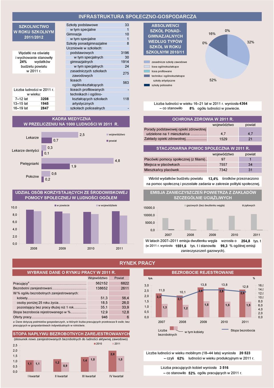 licech profilonych ieku: technikch i ogólno- 7 2 lt 3208 ksztłcących szkołch 3 5 lt 945 rtystycznych 6 9 lt 2847 szkołch policelnych 33 0 8 396 30 94 24 275 563-8 - ABSOLWENCI SZKÓŁ PONAD-