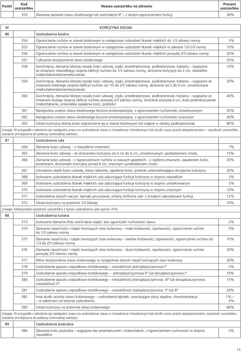 biodrowym w następstwie uszkodzeń tkanek miękkich powyżej 2/3 zakresu normy 30% 357 Całkowite zesztywnienie stawu biodrowego 50% 358 Zwichnięcia, złamania bliższej nasady kości udowej, szyjki,