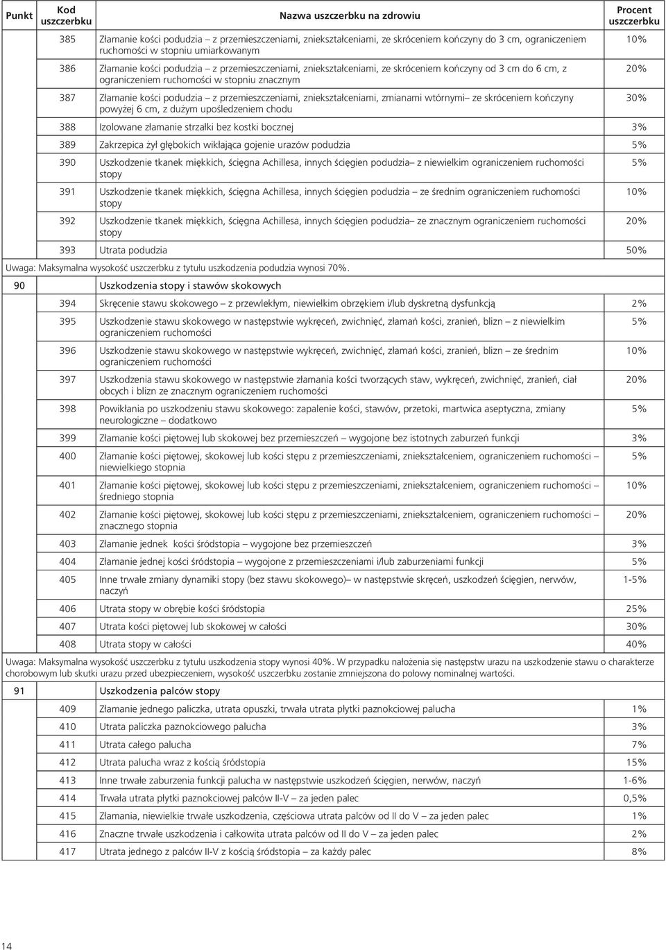 zmianami wtórnymi ze skróceniem kończyny powyżej 6 cm, z dużym upośledzeniem chodu 388 Izolowane złamanie strzałki bez kostki bocznej 3% 389 Zakrzepica żył głębokich wikłająca gojenie urazów podudzia