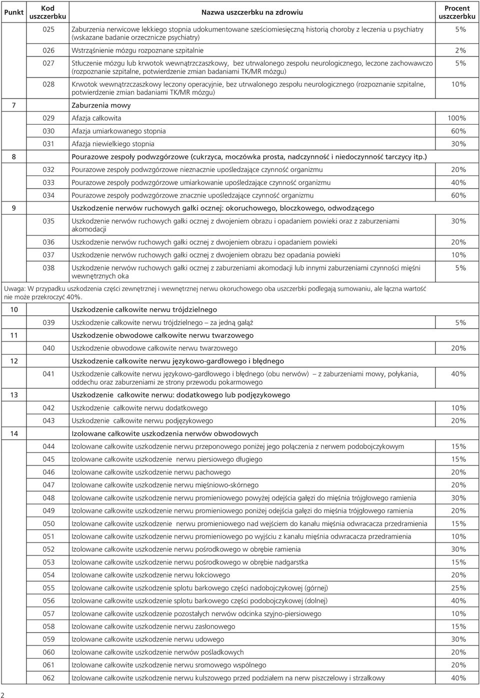 zmian badaniami TK/MR mózgu) 028 Krwotok wewnątrzczaszkowy leczony operacyjnie, bez utrwalonego zespołu neurologicznego (rozpoznanie szpitalne, potwierdzenie zmian badaniami TK/MR mózgu) 7 Zaburzenia