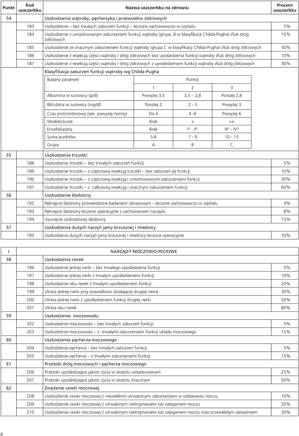 Uszkodzenie z resekcją części wątroby / dróg żółciowych bez upośledzenia funkcji wątroby i/lub dróg żółciowych 187 Uszkodzenie z resekcją części wątroby / dróg żółciowych z upośledzeniem funkcji