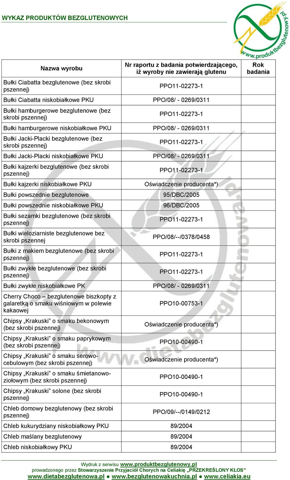 skrobi Bułki zwykłe (bez skrobi 95/DBC/2005 96/DBC/2005 PPO/08/--/0378/0458 Bułki zwykłe niskobiałkowe PK PPO/08/ - 0269/0311 Cherry Choco biszkopty z galaretką o smaku wiśniowym w polewie kakaowej