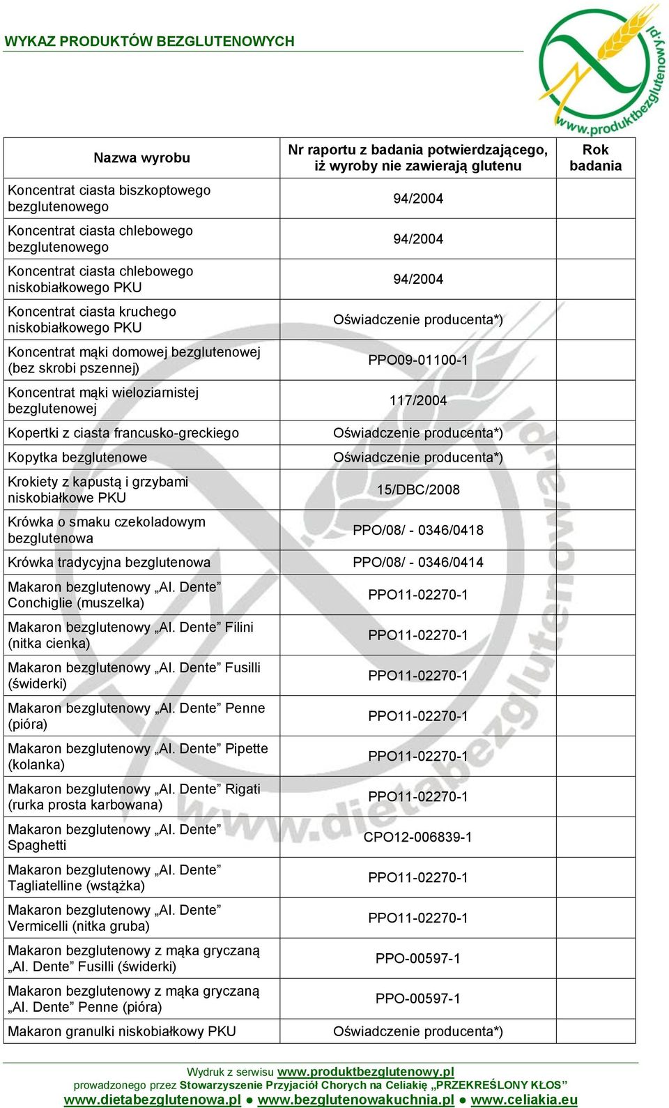 PPO09-01100-1 117/2004 15/DBC/2008 PPO/08/ - 0346/0418 Krówka tradycyjna PPO/08/ - 0346/0414 Makaron bezglutenowy Al. Dente Conchiglie (muszelka) Makaron bezglutenowy Al.