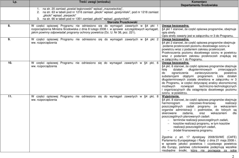 w sprawie szczegółowych wymagań, jakim powinny odpowiadać programy ochrony powietrza (Dz. U. Nr 38, poz. 221). 9. W części opisowej Programu nie odniesiono się do wymagań zawartych w 4 pkt 2 ww.