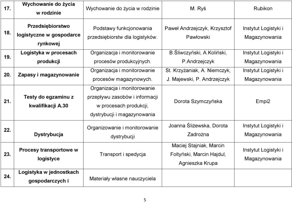 Zapasy i magazynowanie Organizacja i monitorowanie procesów magazynowych. St. Krzyżaniak, A. Niemczyk, J. Majewski, P. Andrzejczyk Organizacja i monitorowanie 21. Testy do egzaminu z kwalifikacji A.