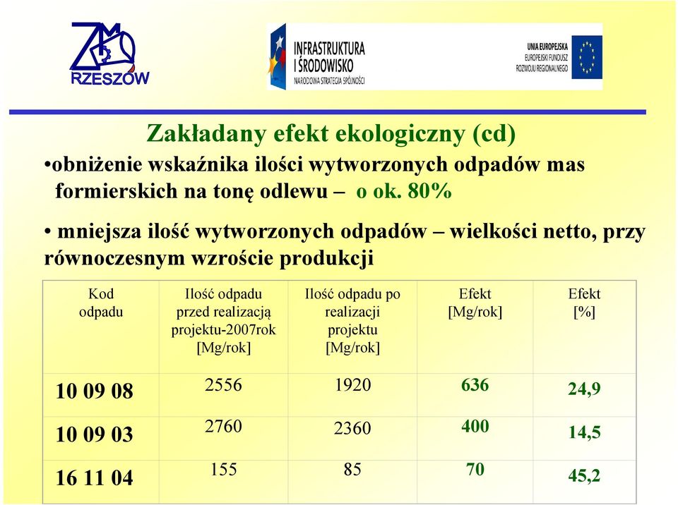 80% mniejsza ilość wytworzonych odpadów wielkości netto, przy równoczesnym wzroście produkcji Kod odpadu