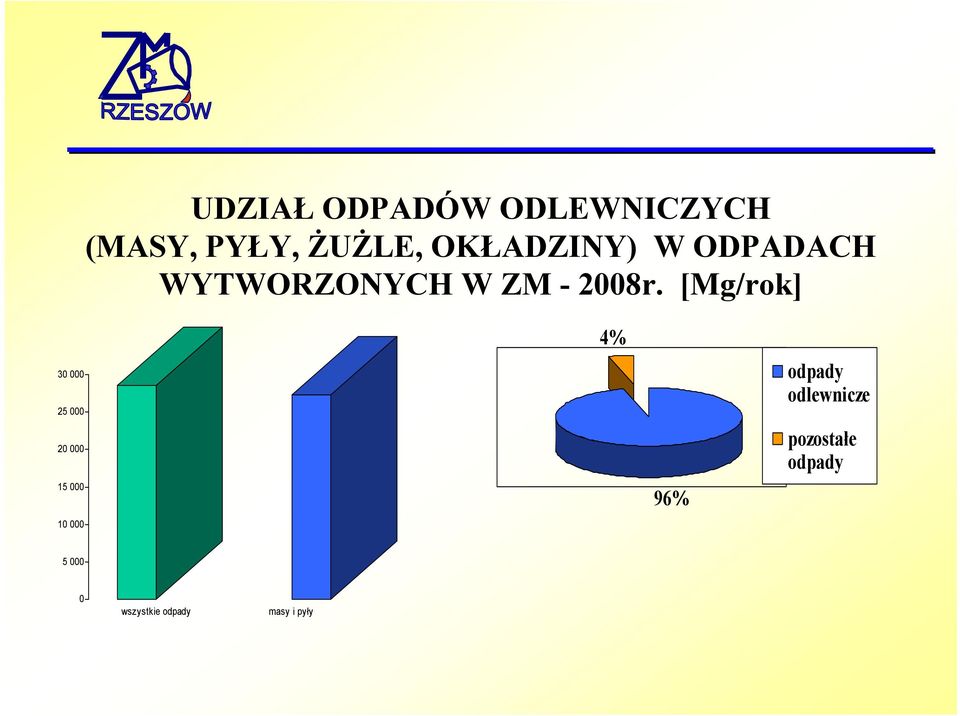 [Mg/rok] 30 000 25 000 20 000 15 000 10 000 4% 96%