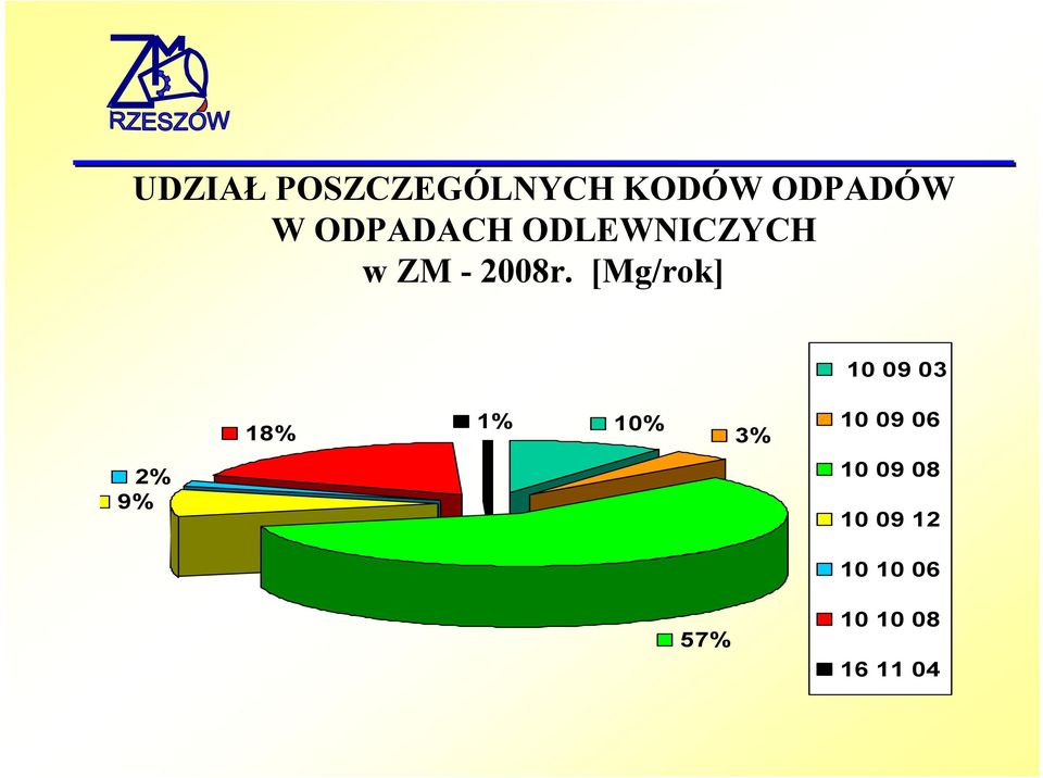 [Mg/rok] 10 09 03 18% 1% 10% 3% 10 09 06