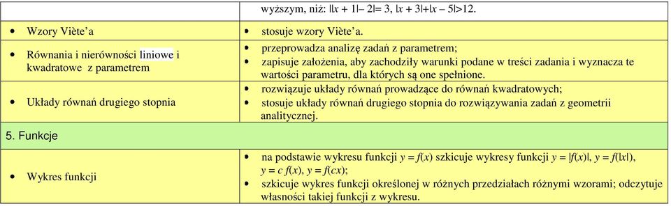 przeprowadza analizę zadań z parametrem; zapisuje założenia, aby zachodziły warunki podane w treści zadania i wyznacza te wartości parametru, dla których są one spełnione.