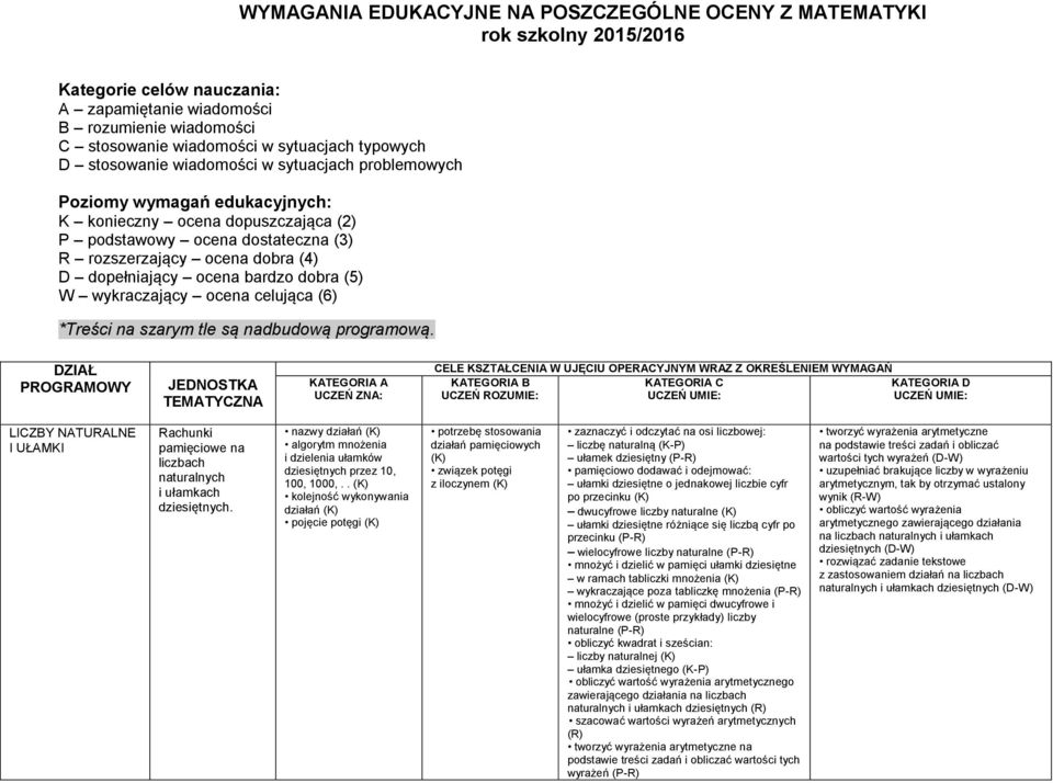 dopełniający ocena bardzo dobra (5) W wykraczający ocena celująca (6) *Treści na szarym tle są nadbudową programową.