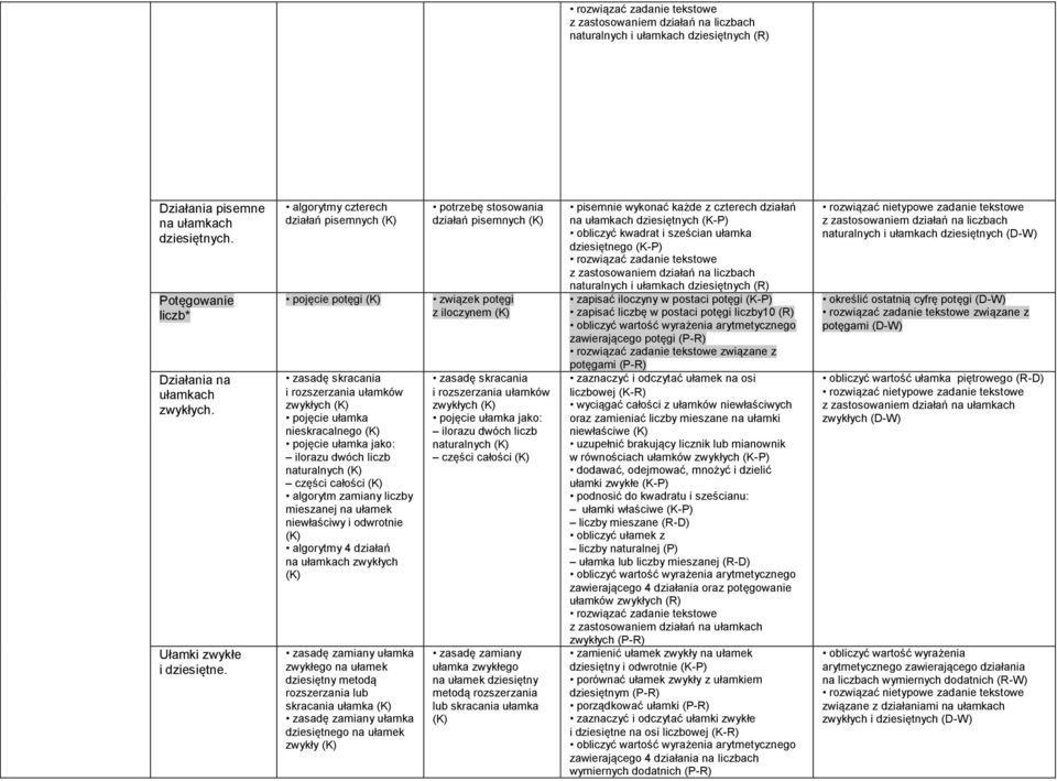 algorytmy czterech działań pisemnych pojęcie potęgi zasadę skracania i rozszerzania ułamków zwykłych pojęcie ułamka nieskracalnego pojęcie ułamka jako: ilorazu dwóch liczb naturalnych części całości