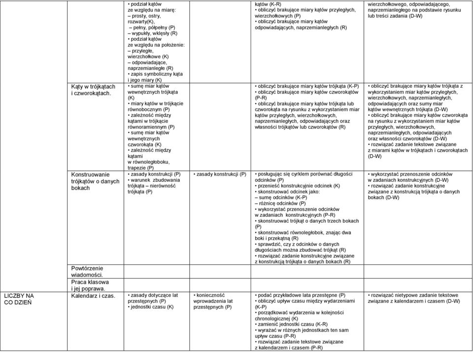 zapis symboliczny kąta i jego miary sumę miar kątów wewnętrznych trójkąta miary kątów w trójkącie równobocznym (P) zależność między kątami w trójkącie równoramiennym (P) sumę miar kątów wewnętrznych