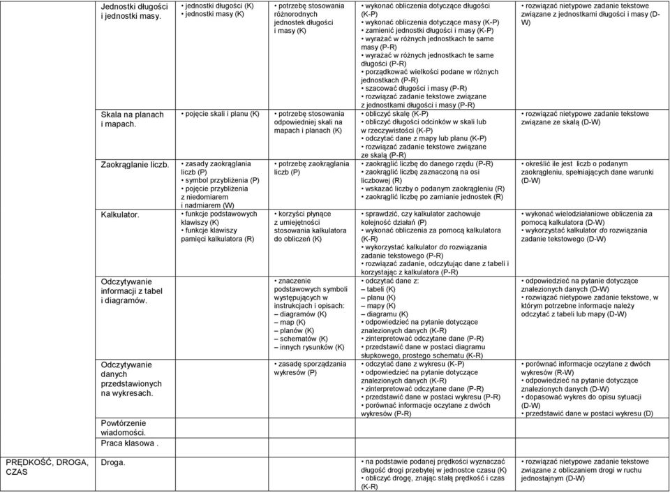 jednostki długości jednostki masy pojęcie skali i planu zasady zaokrąglania liczb (P) symbol przybliżenia (P) pojęcie przybliżenia z niedomiarem i nadmiarem (W) funkcje podstawowych klawiszy funkcje