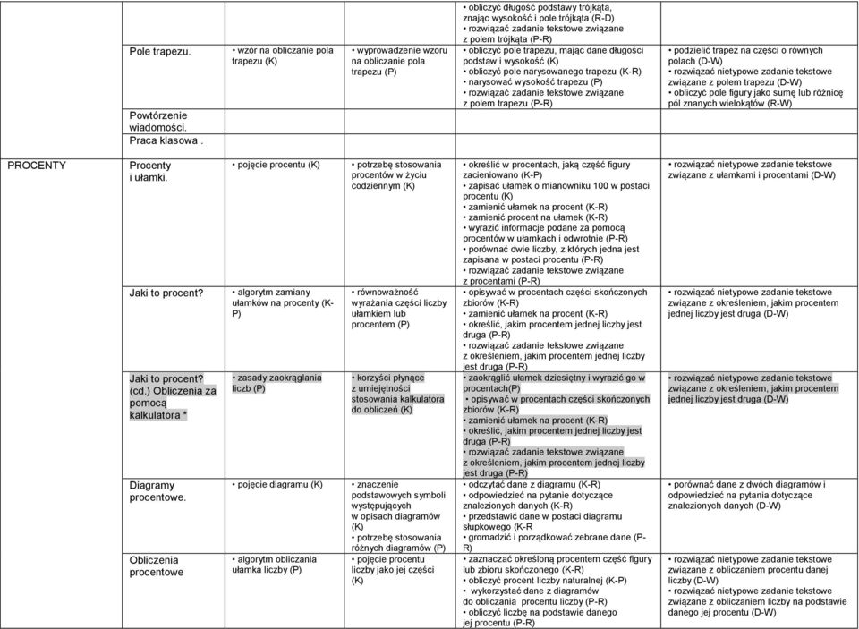 mając dane długości podstaw i wysokość obliczyć pole narysowanego trapezu (K-R) narysować wysokość trapezu (P) z polem trapezu podzielić trapez na części o równych polach związane z polem trapezu