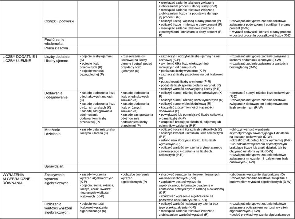 obniżkami o dany procent (P- R) związane z podwyżkami i obniżkami o dany procent wyrazić podwyżki i obniżki o dany procent w postaci procentu początkowej liczby (R-D) LICZBY DODATNIE I LICZBY UJEMNE