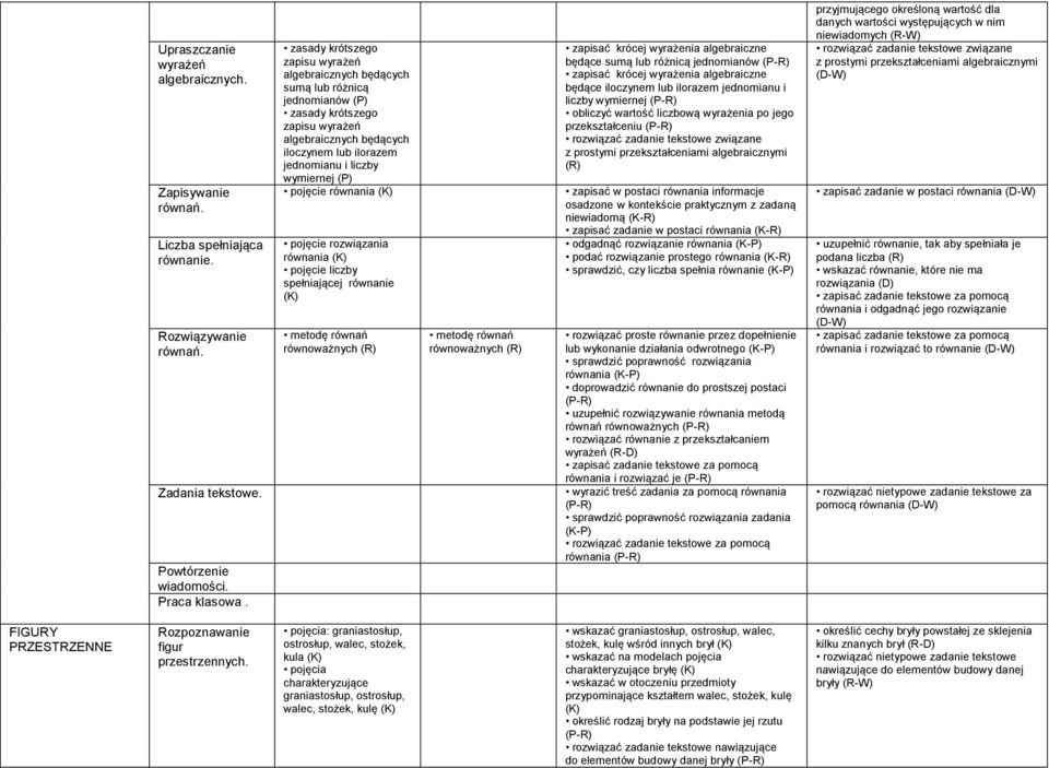 (P) pojęcie równania pojęcie rozwiązania równania pojęcie liczby spełniającej równanie metodę równań równoważnych (R) metodę równań równoważnych (R) zapisać krócej wyrażenia algebraiczne będące sumą