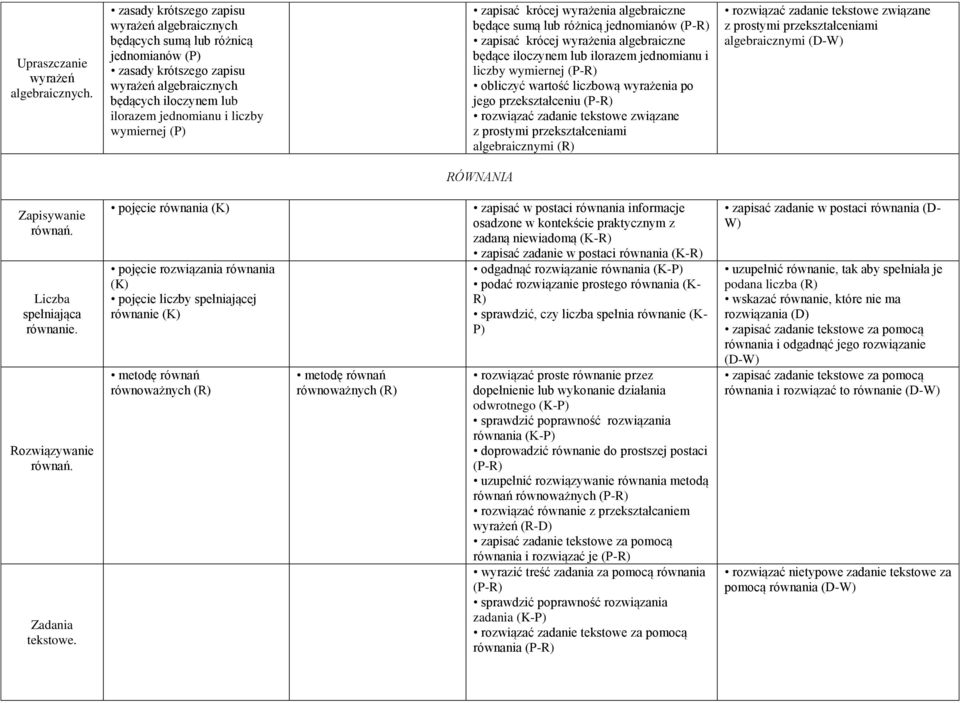 (P) zapisać krócej wyrażenia algebraiczne będące sumą lub różnicą jednomianów (P-R) zapisać krócej wyrażenia algebraiczne będące iloczynem lub ilorazem jednomianu i liczby wymiernej (P-R) obliczyć