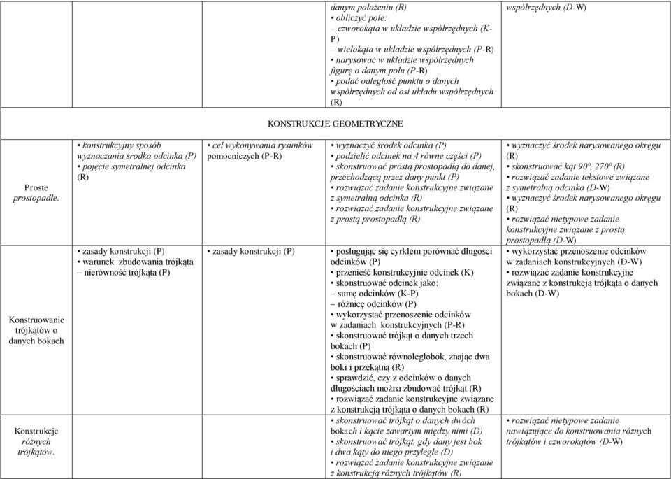 konstrukcyjny sposób wyznaczania środka odcinka (P) pojęcie symetralnej odcinka zasady konstrukcji (P) warunek zbudowania trójkąta nierówność trójkąta (P) cel wykonywania rysunków pomocniczych (P-R)