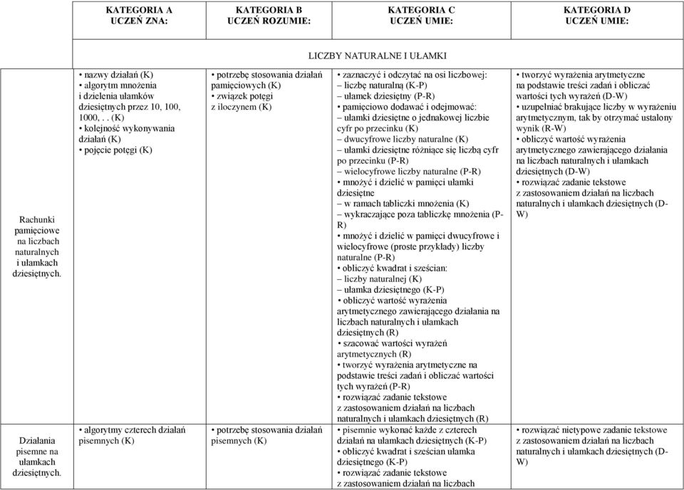 . kolejność wykonywania działań pojęcie potęgi algorytmy czterech działań pisemnych potrzebę stosowania działań pamięciowych związek potęgi z iloczynem potrzebę stosowania działań pisemnych zaznaczyć