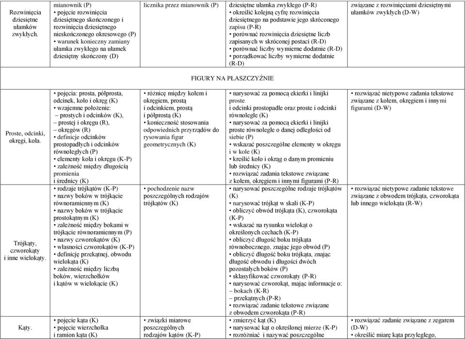 licznika przez mianownik (P) dziesiętne ułamka zwykłego (P-R) określić kolejną cyfrę rozwinięcia dziesiętnego na podstawie jego skróconego zapisu (P-R) porównać rozwinięcia dziesiętne liczb