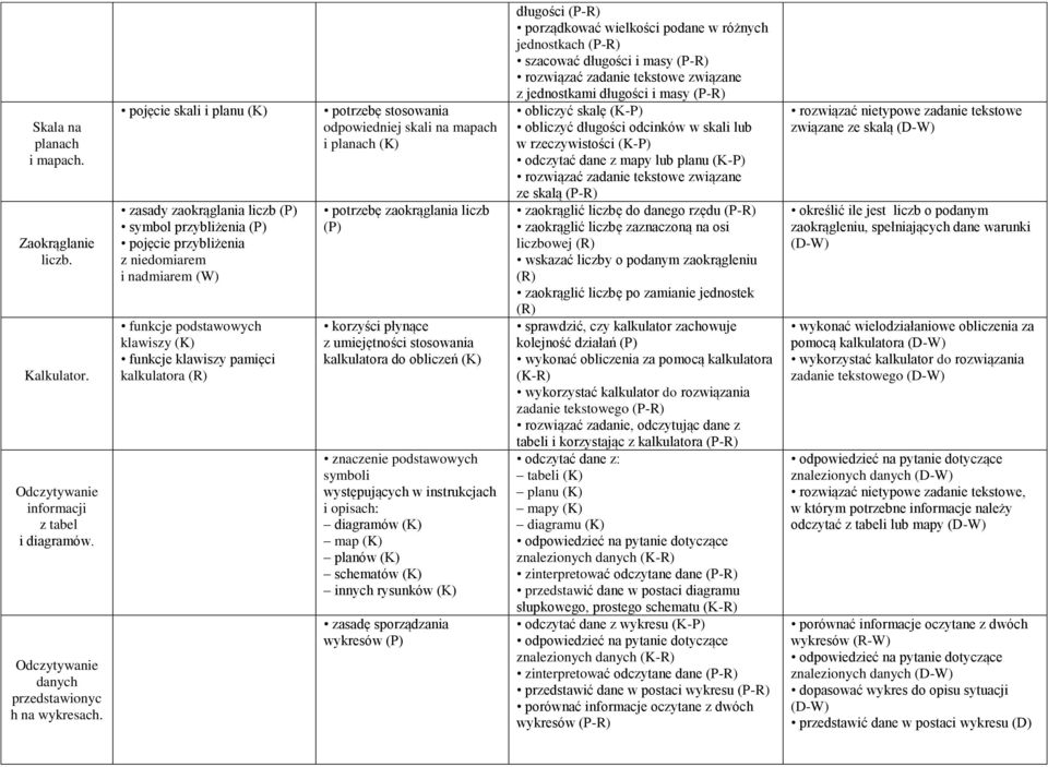 potrzebę stosowania odpowiedniej skali na mapach i planach potrzebę zaokrąglania liczb (P) korzyści płynące z umiejętności stosowania kalkulatora do obliczeń znaczenie podstawowych symboli