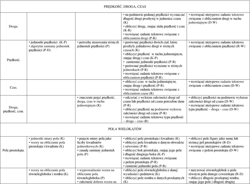 podanej prędkości wyznaczać długość drogi przebytej w jednostce czasu obliczyć drogę, znając stałą prędkość i czas (K-R) z obliczaniem drogi (P-R) porównać prędkości dwóch ciał, które przebyły