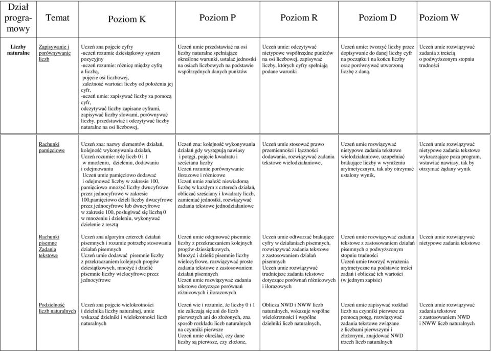 zapisywać liczby słowami, porównywać liczby, przedstawiać i odczytywać liczby naturalne na osi liczbowej, Uczeń umie przedstawiać na osi liczby naturalne spełniające określone warunki, ustalać
