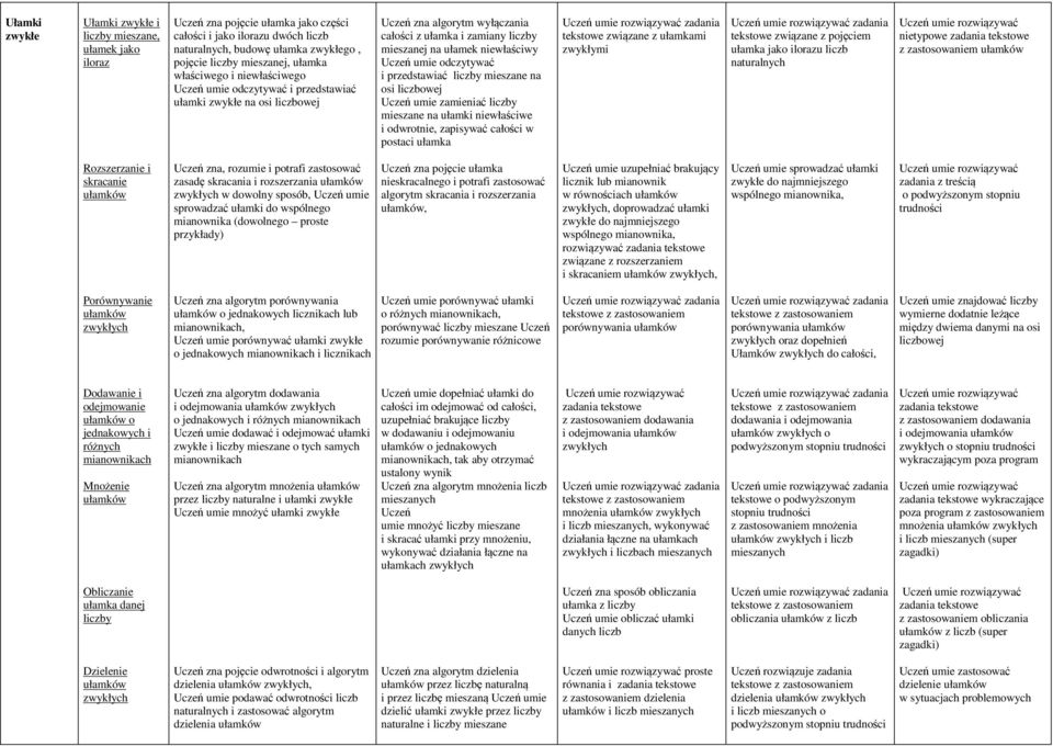 niewłaściwy Uczeń umie odczytywać i przedstawiać liczby mieszane na osi liczbowej Uczeń umie zamieniać liczby mieszane na ułamki niewłaściwe i odwrotnie, zapisywać całości w postaci ułamka zadania